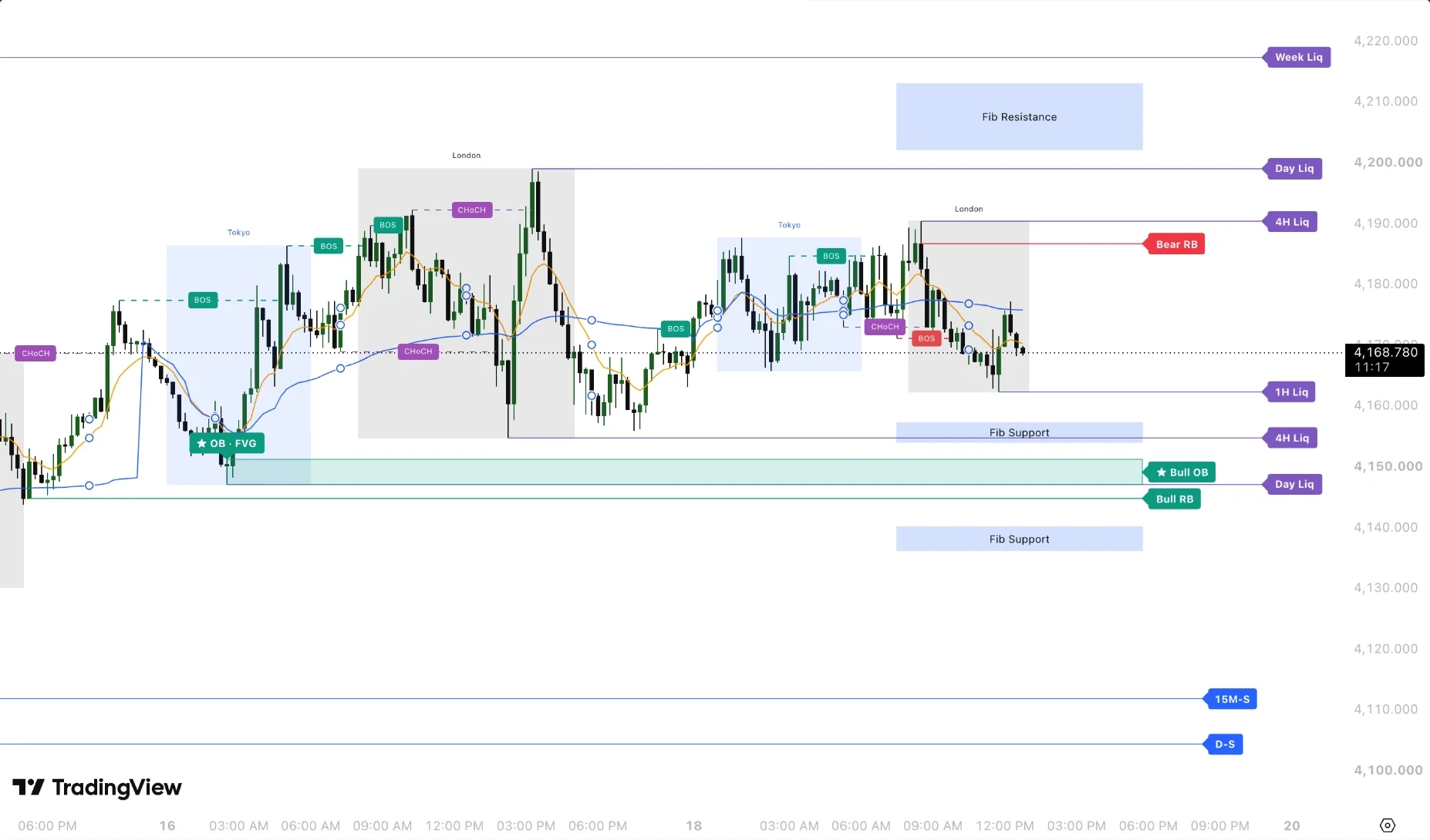 Smart Money Map on a XAUUSD 15 minute chart: Week, Day, 4H and 1H liquidity levels, a starred bullish order block with its fair value gap, bullish and bearish rejection blocks, Tokyo and London session boxes, fib support and resistance zones, and BOS and CHoCH structure labels.